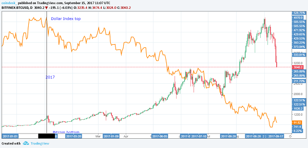 bitcoin-USD